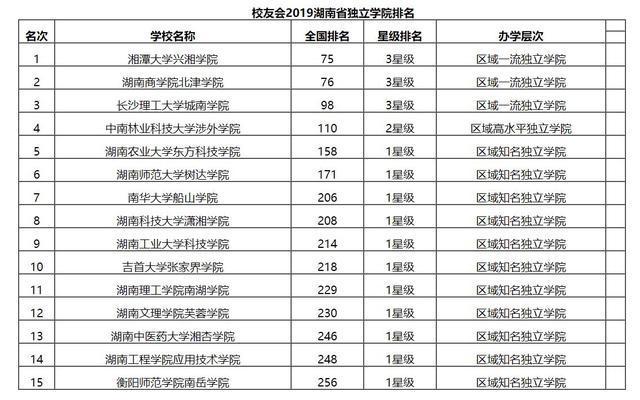 2019湖南省独立学院排名出炉：湘潭大学兴湘学院夺得冠军