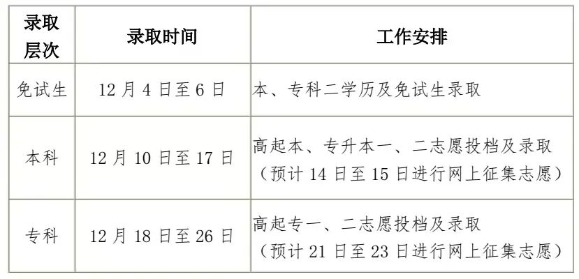 2024年黑龙江省全国成人高考录取工作12月4日正式启动