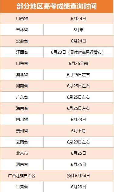 2022年多省份高考结束，查分及志愿填报时间已正式公布