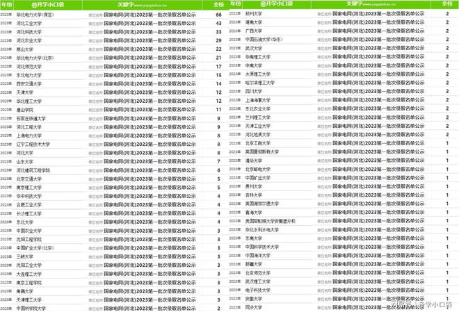 2023国家电网河北录取名单公布：燕山大学22人，河北工业大学43人