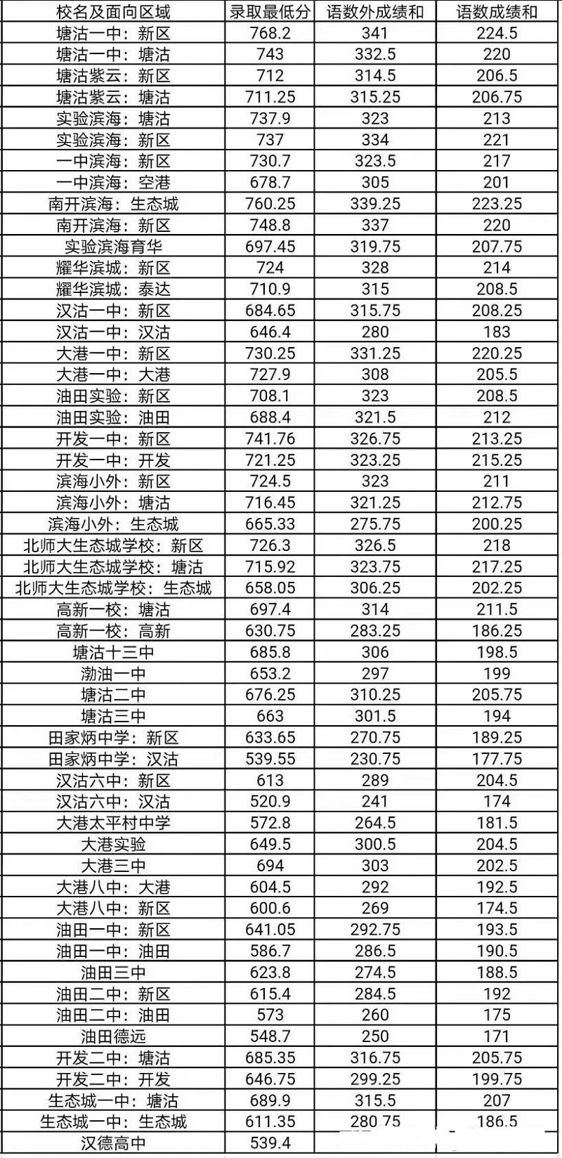 2024年天津滨海新区高中录取分数线公布，最低539.4分