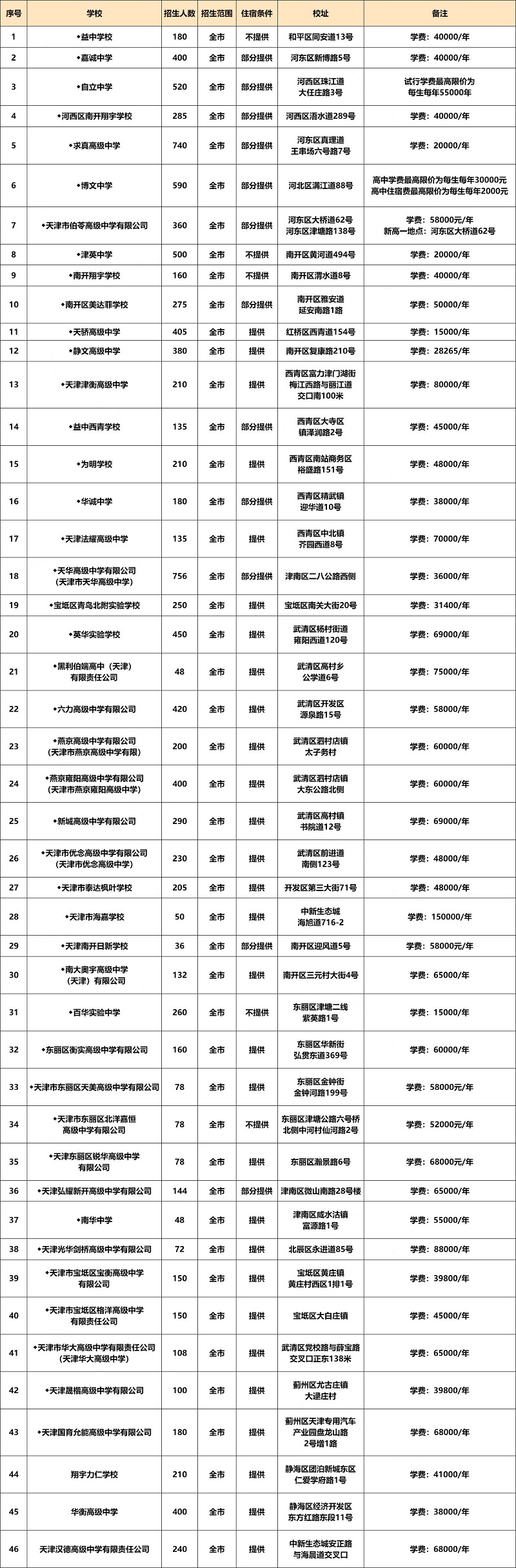 2024年天津滨海新区高中录取分数线公布，最低539.4分