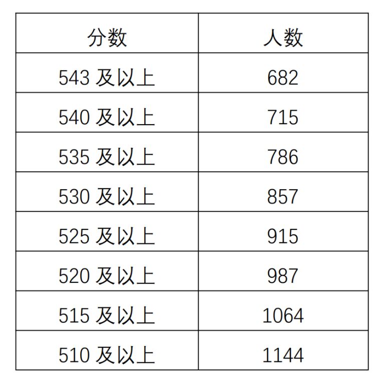 2024年郫都区高中志愿填报最低分数线及一分一段表全解析