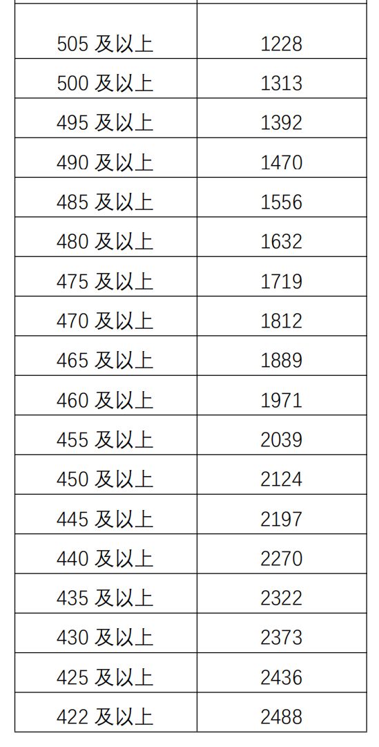 2024年郫都区高中志愿填报最低分数线及一分一段表全解析