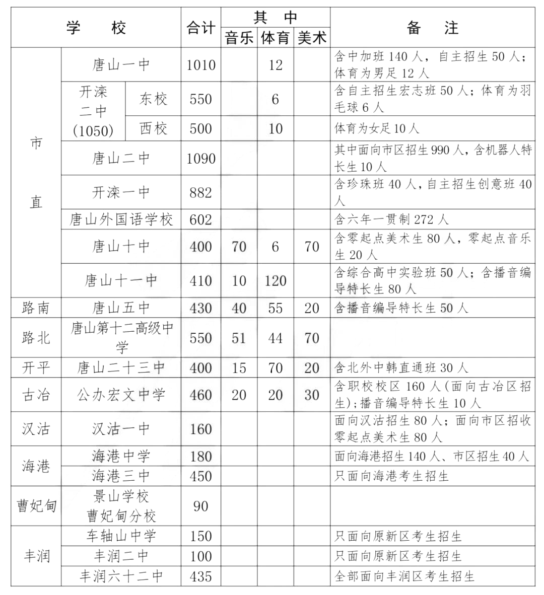 唐山中考招生方案最新公布，家长和学生必看