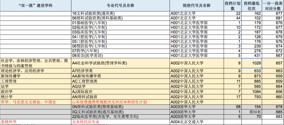 2021年山东高考双一流大学录取分数线公布，全国147所高校一览