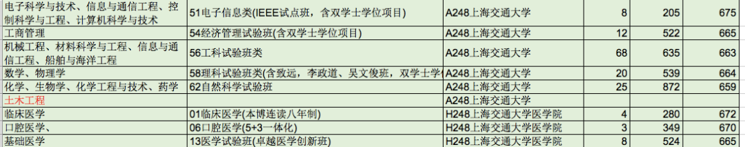 2021年山东高考双一流大学录取分数线公布，全国147所高校一览