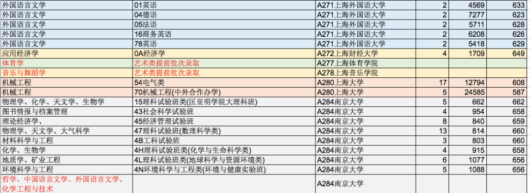 2021年山东高考双一流大学录取分数线公布，全国147所高校一览