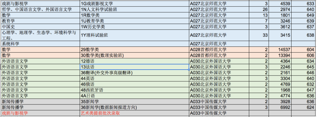 2021年山东高考双一流大学录取分数线公布，全国147所高校一览