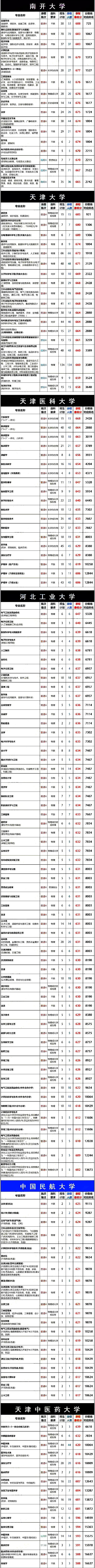 2020年天津高考本地大学一本专业录取分数线全汇总