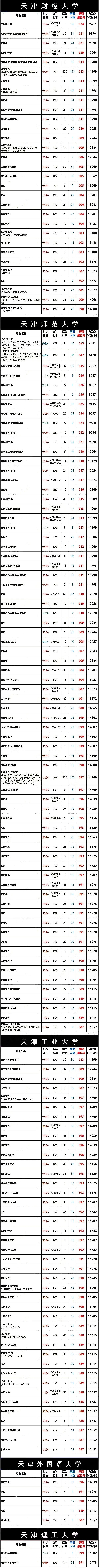 2020年天津高考本地大学一本专业录取分数线全汇总