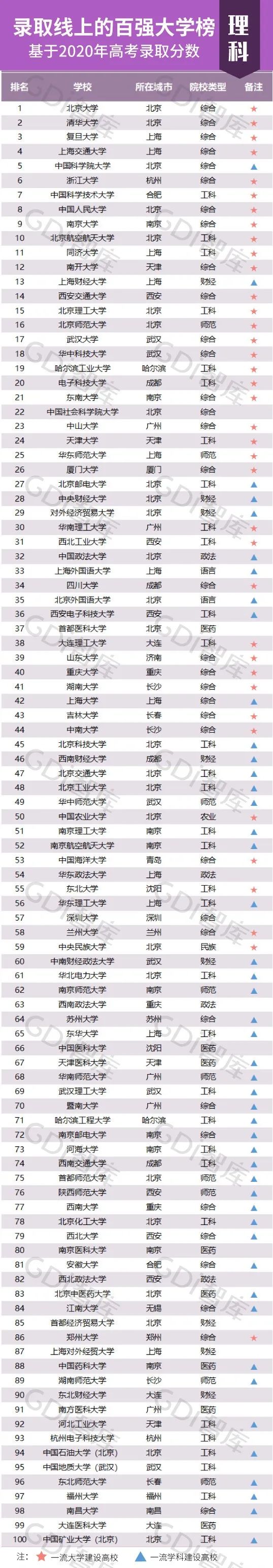 2020高考录取分数线百强大学排名榜单正式公布，快来查看你的目标院校