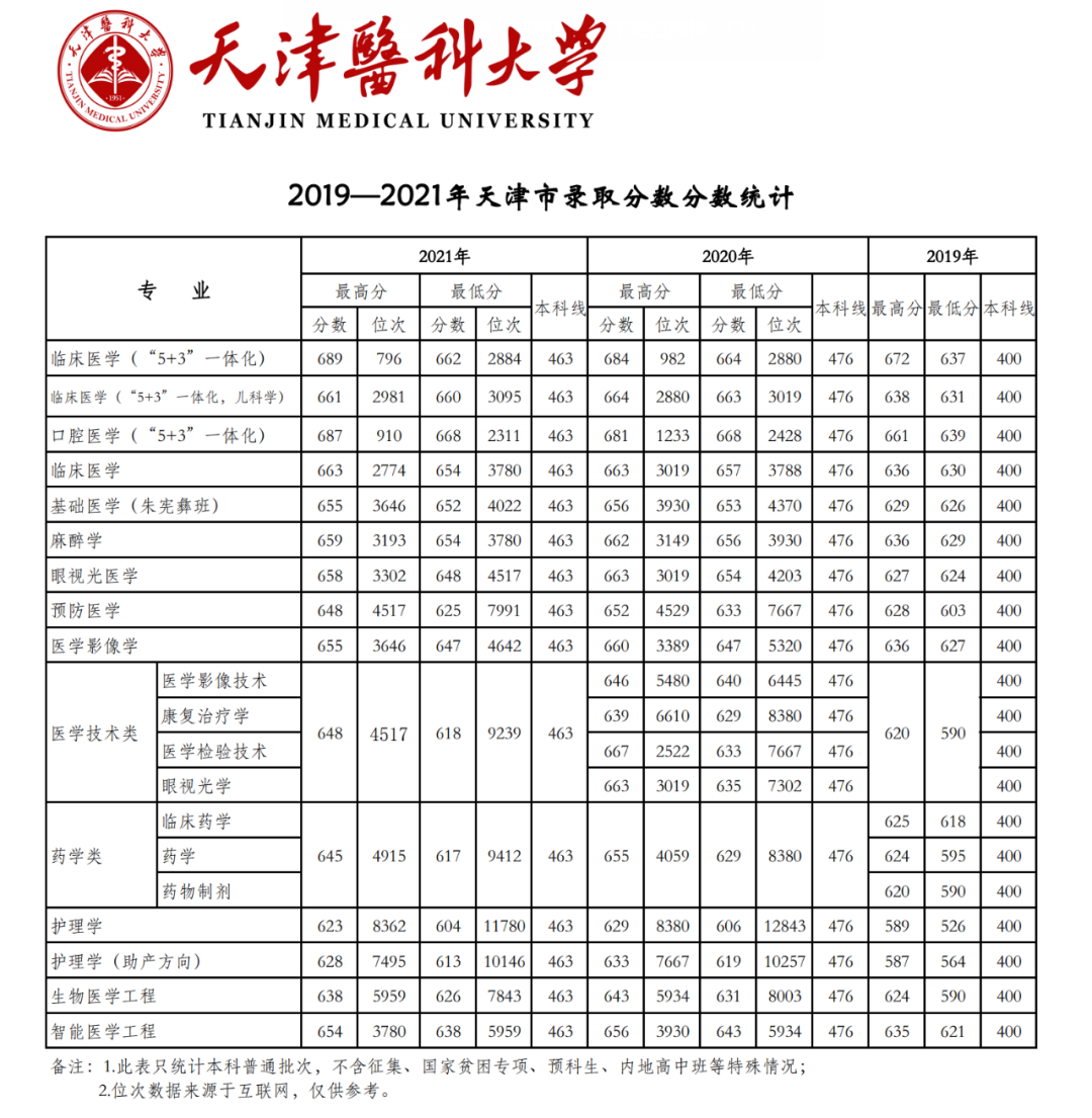 2021年天津医科大学各专业在津录取分数线公布，揭秘最难考专业