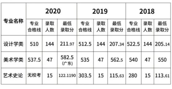 2021年九大美院录取分数线预测与分析：今年分数线会提高还是降低？