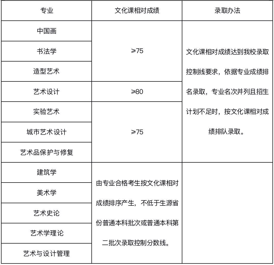 2021年九大美院录取分数线预测与分析：今年分数线会提高还是降低？