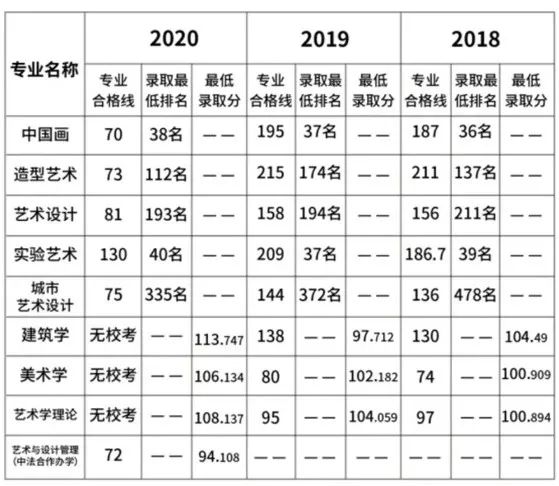 2021年九大美院录取分数线预测与分析：今年分数线会提高还是降低？