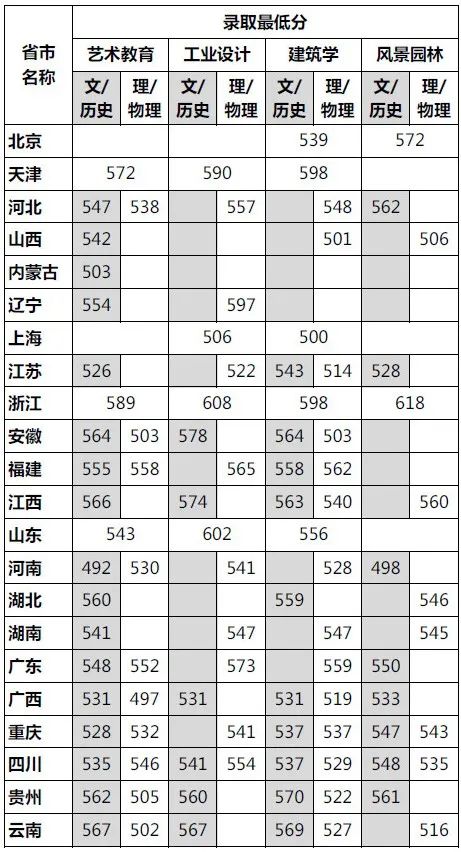 2021年九大美院录取分数线预测与分析：今年分数线会提高还是降低？