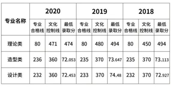 2021年九大美院录取分数线预测与分析：今年分数线会提高还是降低？