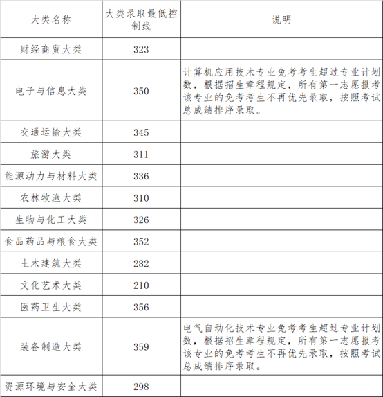 三门峡职业技术学院2024年单独考试招生拟录取结果正式公布