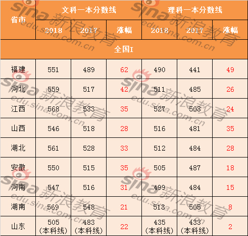 31省市高考分数线全面公布，一本线普遍上涨，考生必看