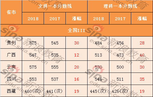 31省市高考分数线全面公布，一本线普遍上涨，考生必看