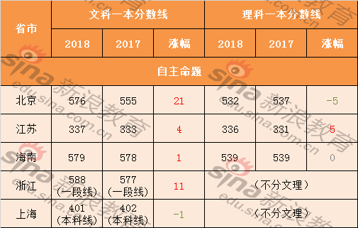 31省市高考分数线全面公布，一本线普遍上涨，考生必看