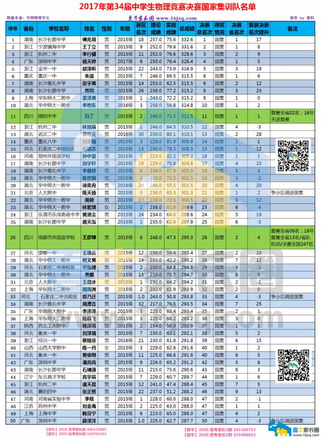 2017年第34届全国中学生物理竞赛决赛获奖名单 四川队4金5银1铜权威公布