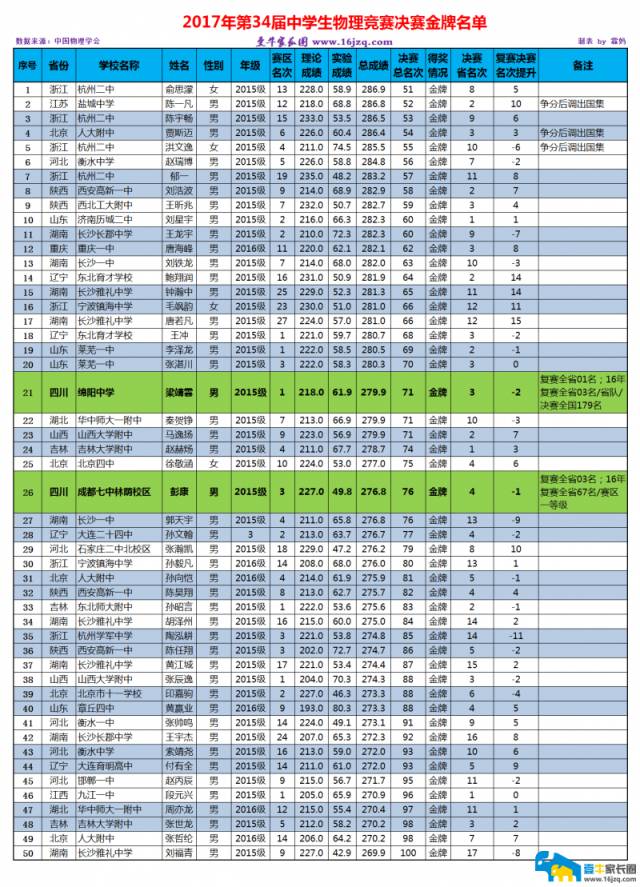 2017年第34届全国中学生物理竞赛决赛获奖名单 四川队4金5银1铜权威公布