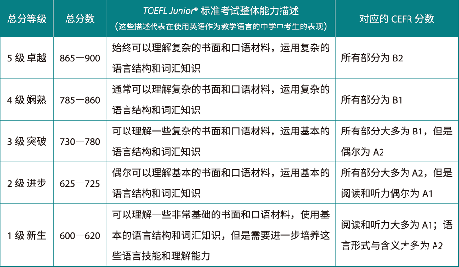 小托福考试等级如何划分？多少分算优秀？笔试备考重点及10大常见问题解答