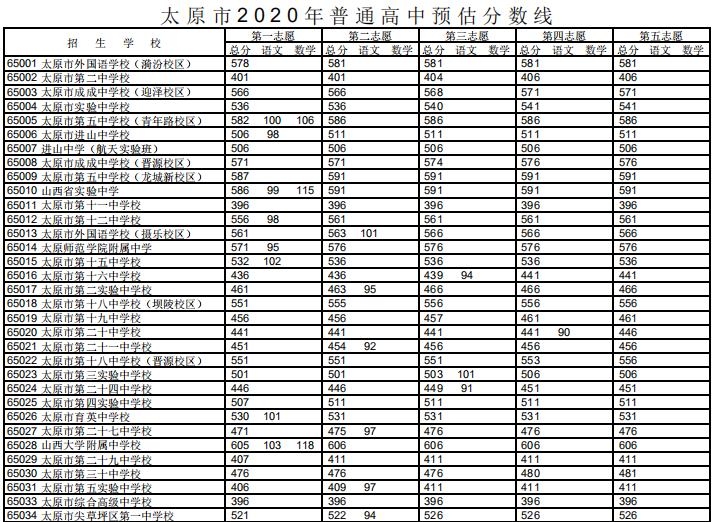 山西多地中考分数线公布！考生速看分数要求