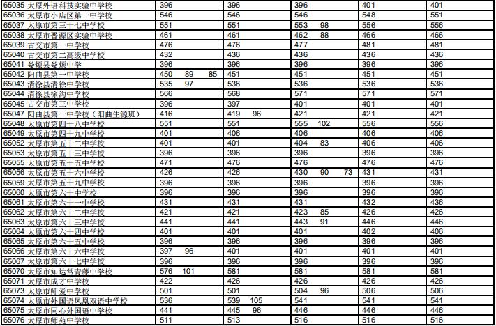 山西多地中考分数线公布！考生速看分数要求