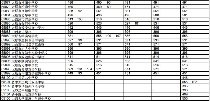 山西多地中考分数线公布！考生速看分数要求