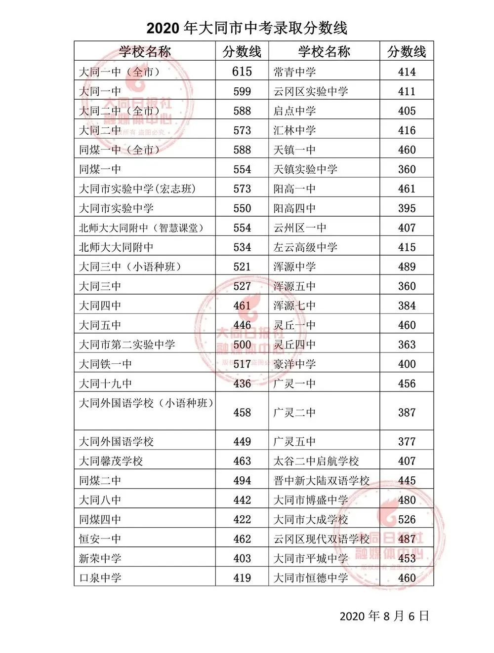 山西多地中考分数线公布！考生速看分数要求