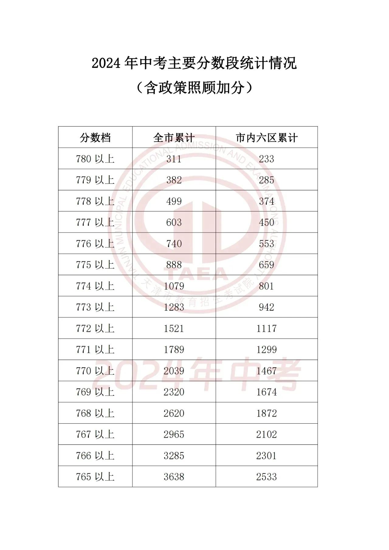 2024年天津一分一段表公布：市五所录取分数线预计上涨5分