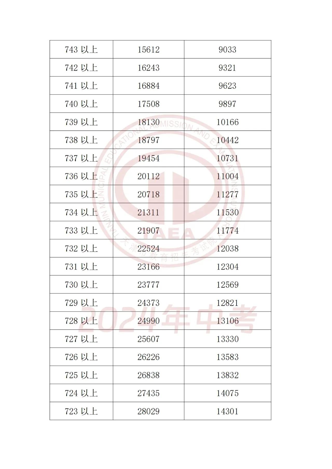 2024年天津一分一段表公布：市五所录取分数线预计上涨5分