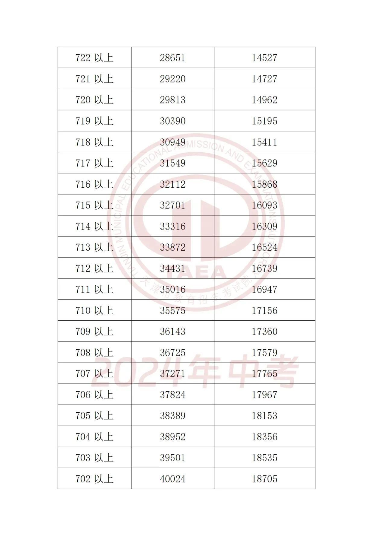 2024年天津一分一段表公布：市五所录取分数线预计上涨5分