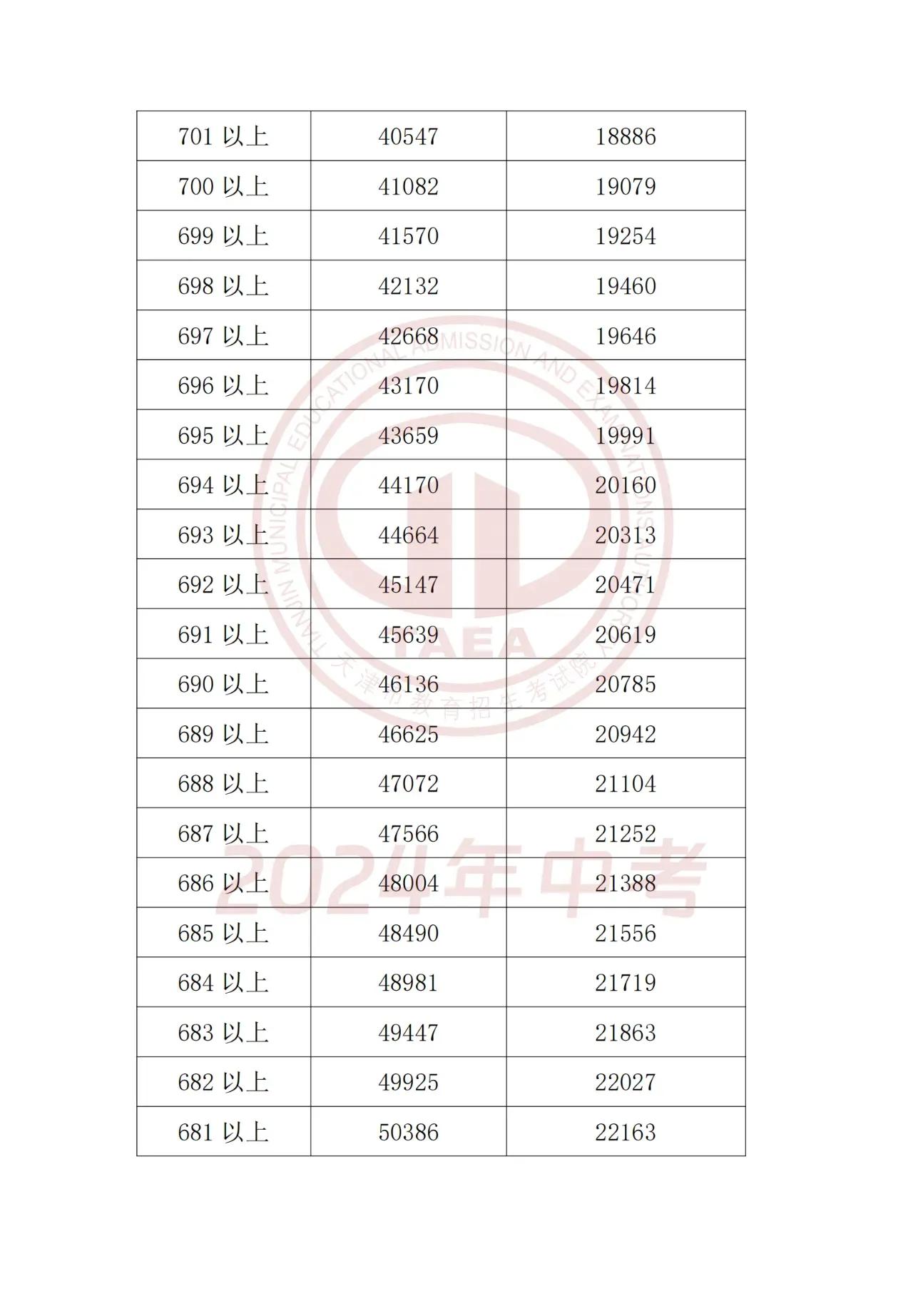 2024年天津一分一段表公布：市五所录取分数线预计上涨5分