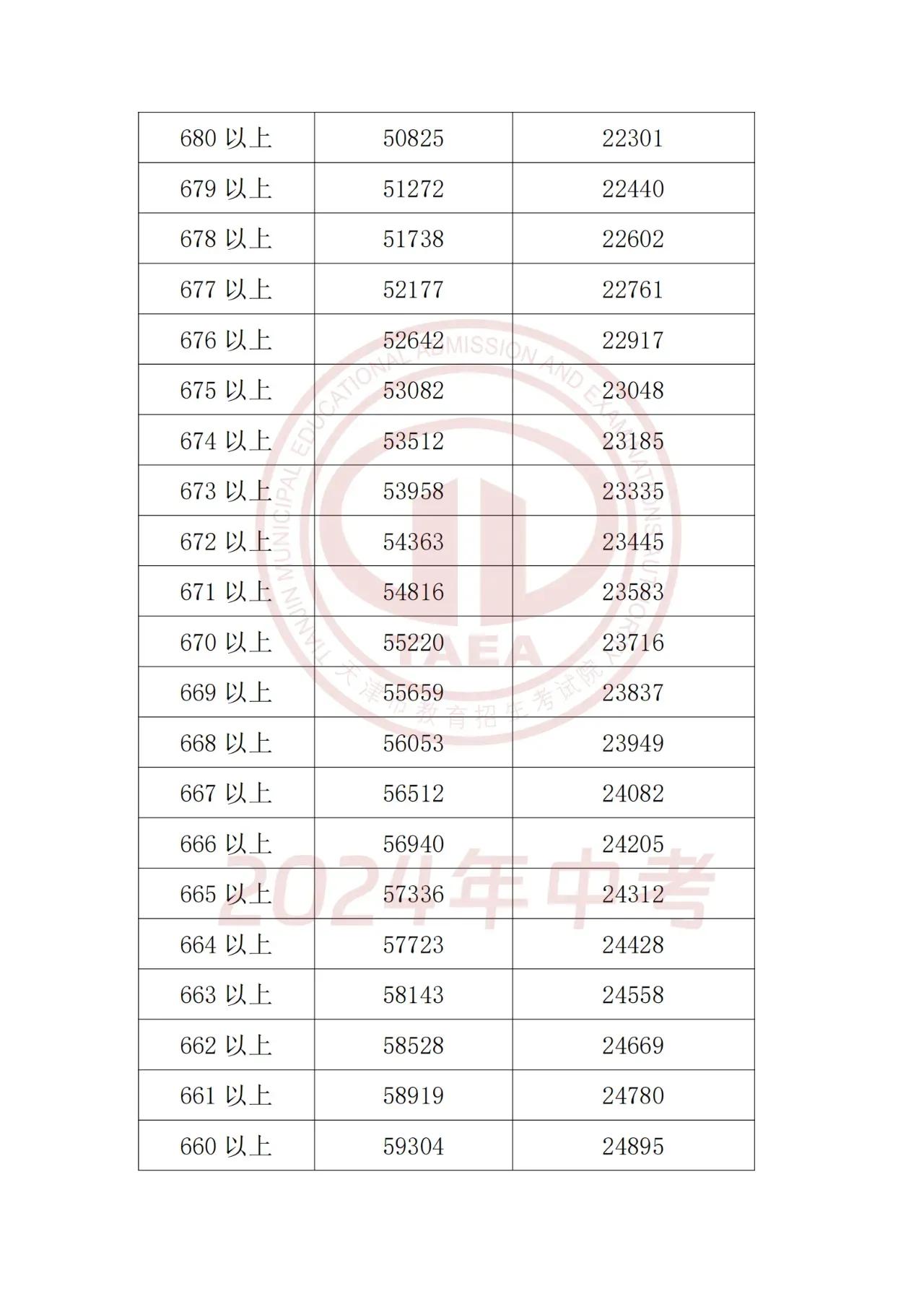 2024年天津一分一段表公布：市五所录取分数线预计上涨5分