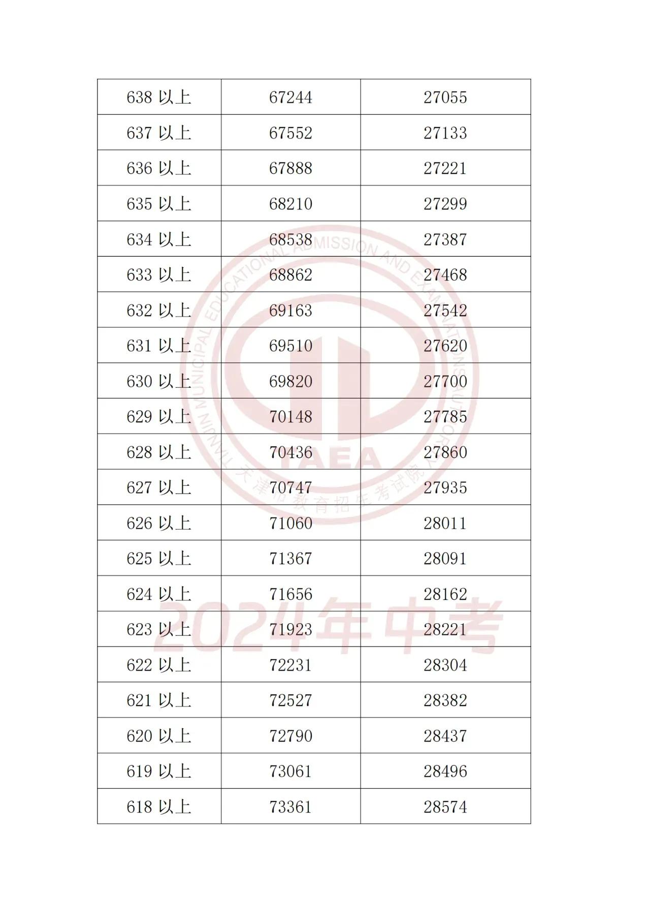 2024年天津一分一段表公布：市五所录取分数线预计上涨5分