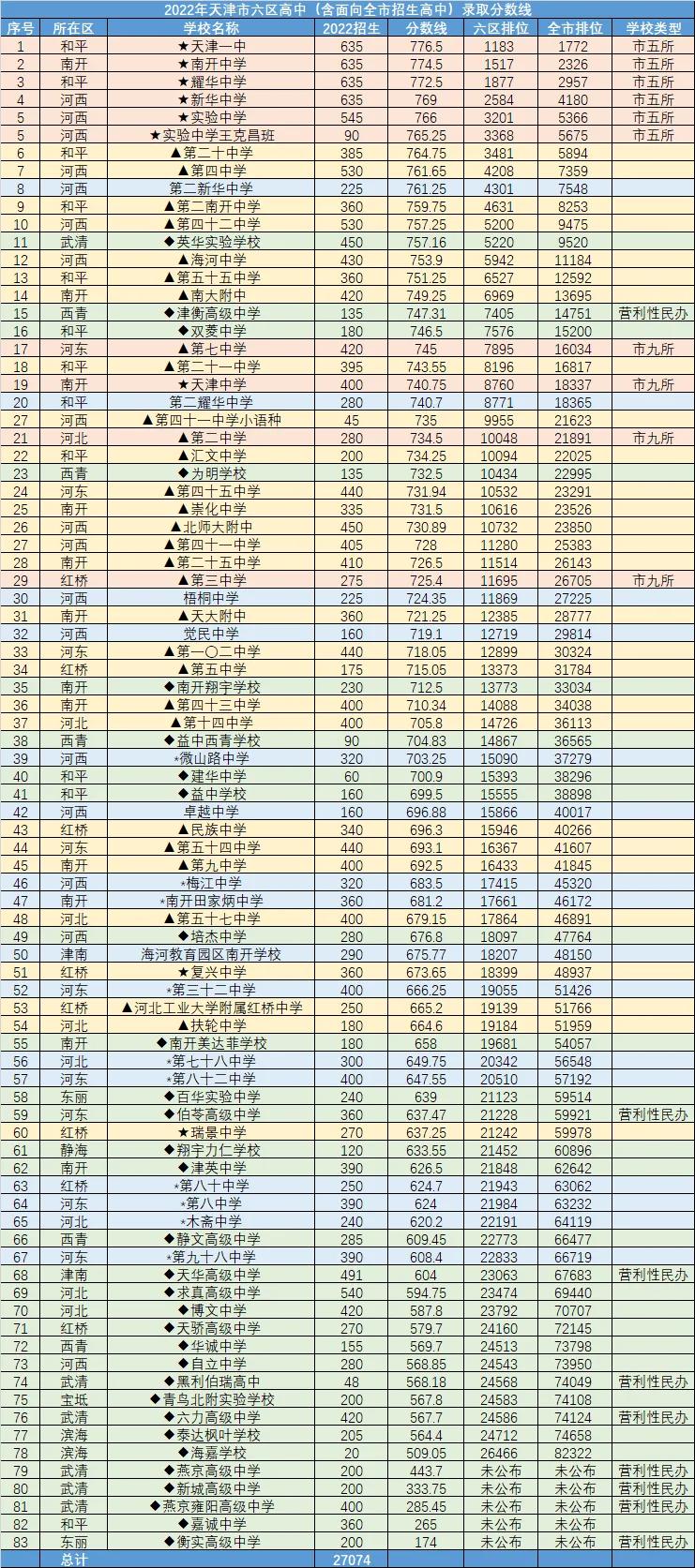 2022年天津市内六区高中排名新鲜出炉，共5档（附录取分数线）