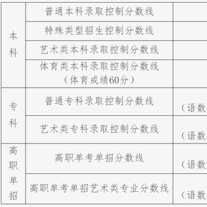 多地已公布2022年高考录取分数线，快转给高考生