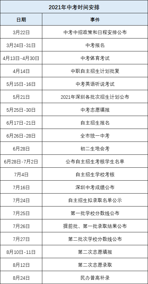 2022年深圳中考每月大事件全知道！附中考关键时间节点汇总