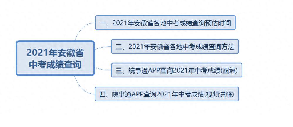 2021年安徽省中考成绩查询时间与方法全整理(附视频讲解)