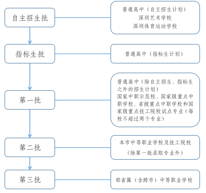 来源深圳市招生考试办公室：招生考试相关资讯一站式了解