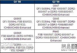 英特尔G41/G43/G45/Q43/Q45/GL40/GM45/GS45系列芯片组全面解析与性能对比