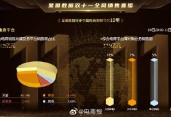 双十一战报：天猫累计访问用户超8亿，京东60个品牌销售破10亿