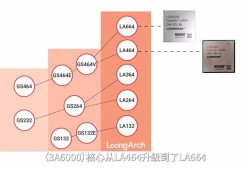 国产CPU龙芯3A6000能不能打？小白用户看完这篇就懂了