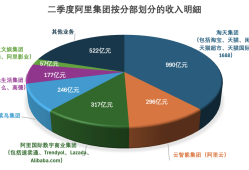 拆解阿里巴巴财报：第三季度净利润增6成，近期创下三个历史新高的背后