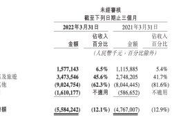 美团Q1经调整净亏损收窄，王兴预测第二季度订单增长将减速