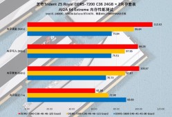 芝奇Trident Z5 Royal DDR5-7200 C36 48GB内存评测：性能强劲如虎，体验极速流畅